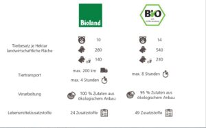 Tabelle Vergleich Biosiegel