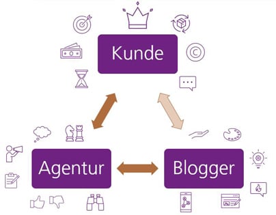 Schaubild: Verbindung zwischen Agentur, Blogger und Kunde