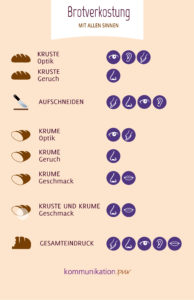 Infografik zur Brotverkostung