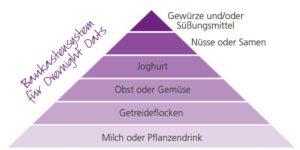Baukastensystem für Oats