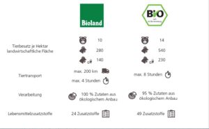 Tabelle Vergleich Biosiegel