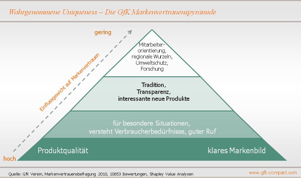 Wahrgenommene Uniqueness: Die GfK-Markenpyramide